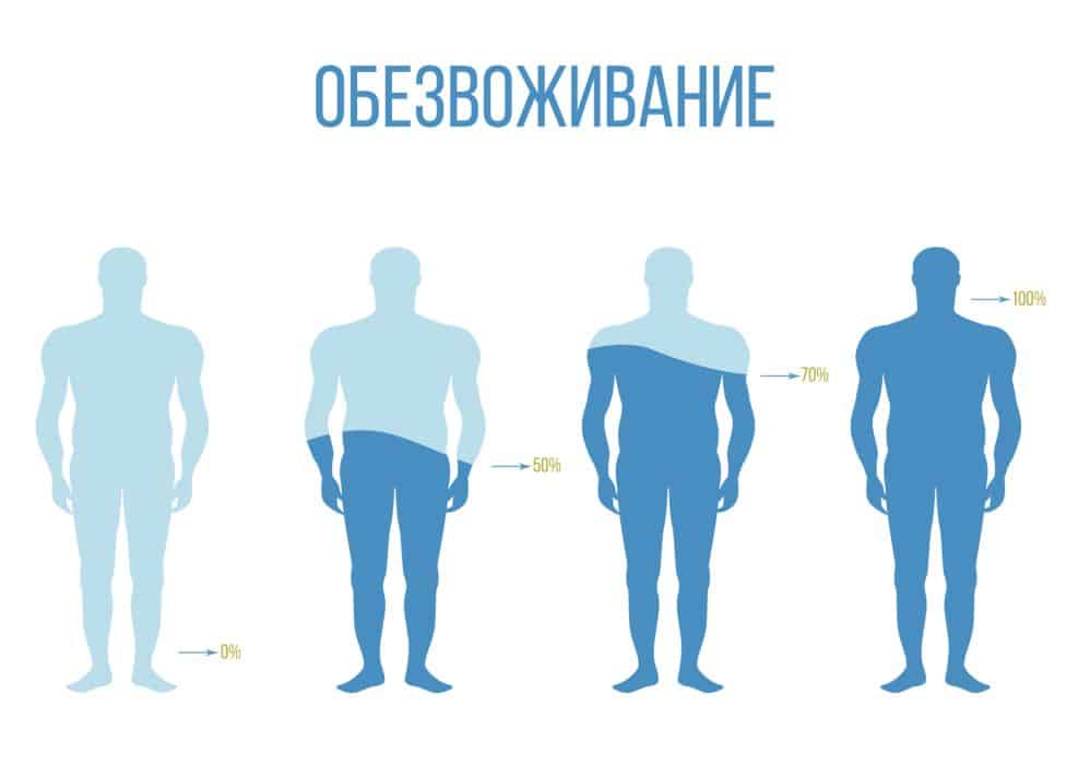 Обезвоживание у детей и взрослых: признаки и причины
