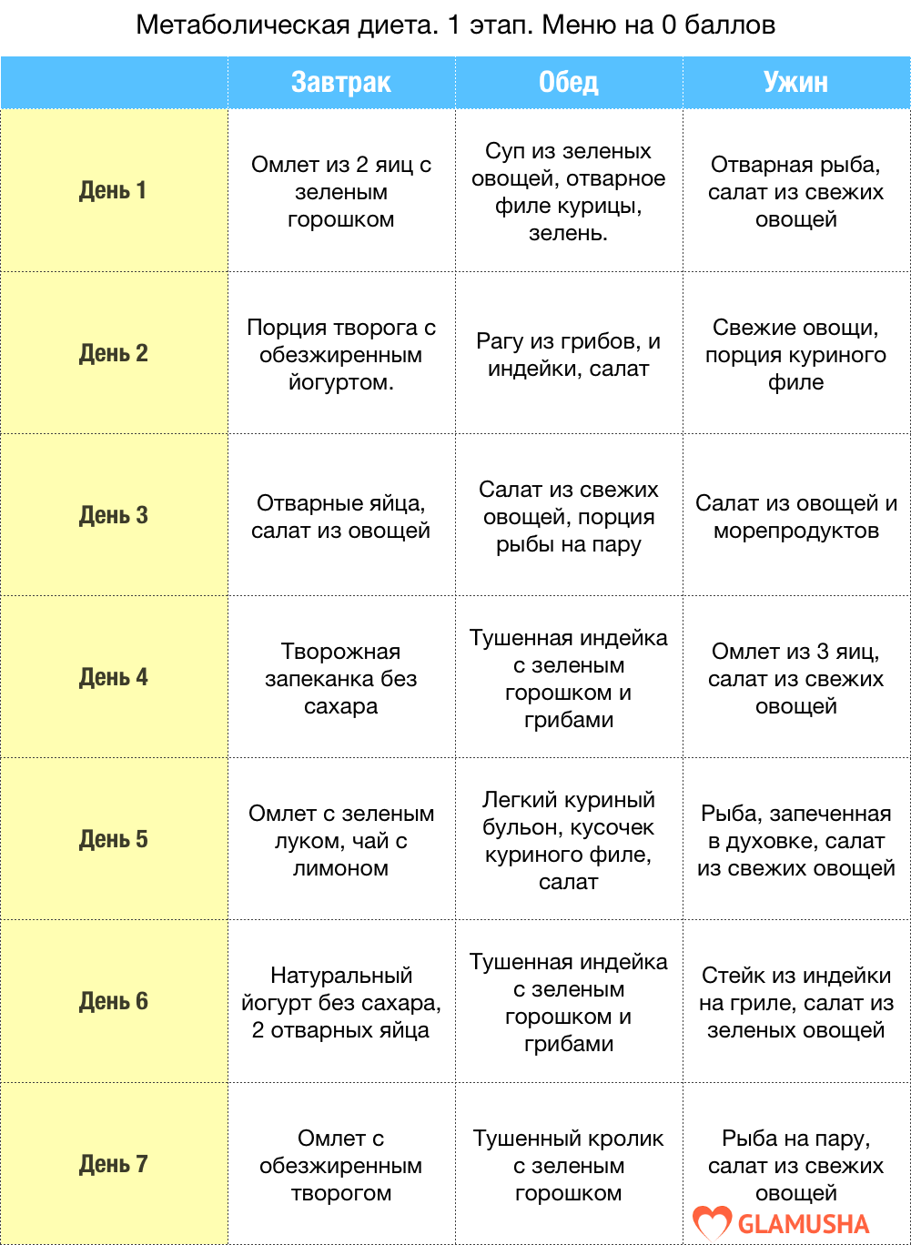 Диета воловичевой по дням: как похудеть по методу инны, меню на 1, 7, 14 и 30 дней, отзывы