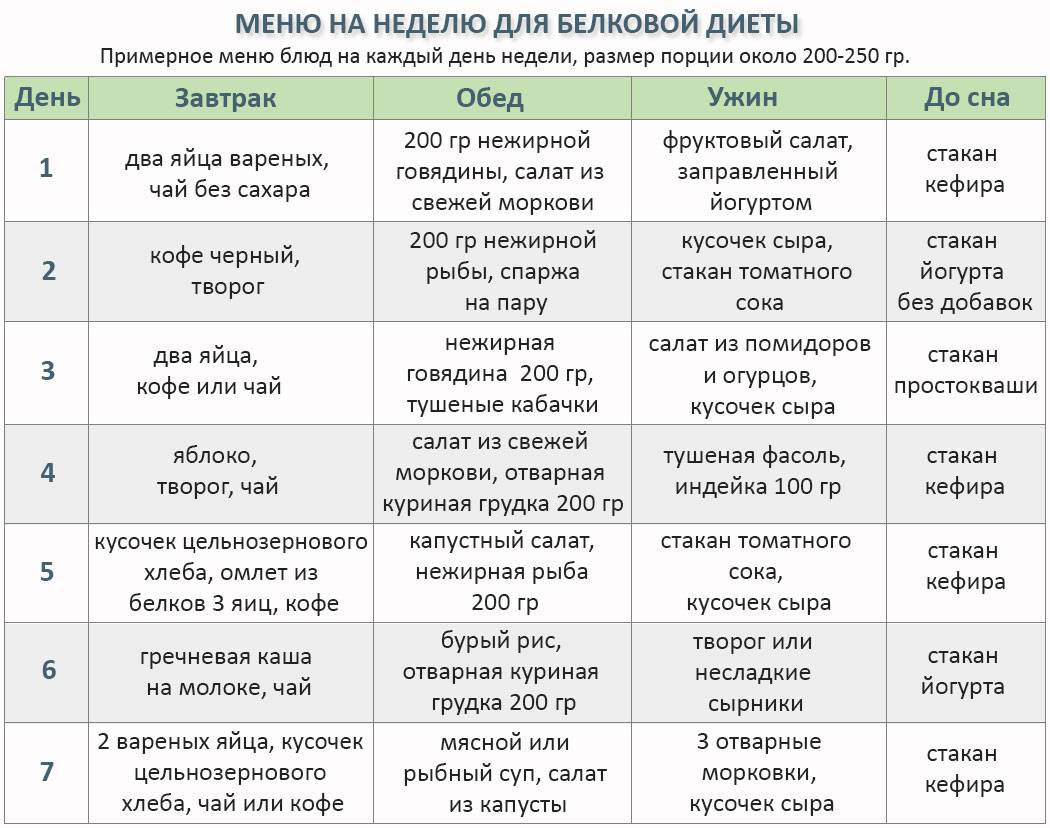 Диета инны воловичевой: 30 дней меню по дням, 7 дней, видео, меню, отзывы, минус 35 кг за месяц