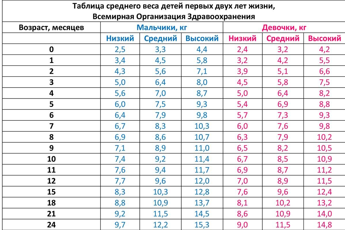 Грудничок плохо набирает вес: что делать, нормы веса для грудничков, таблицы воз
