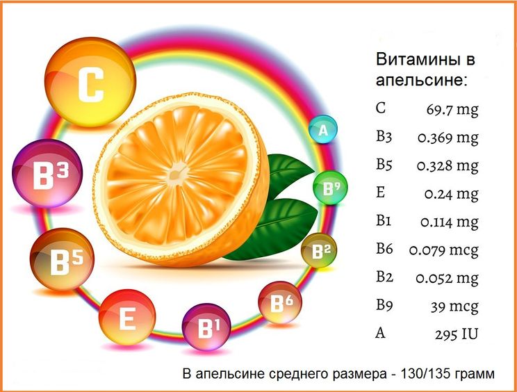 Апельсины при беременности: польза и вред, можно ли есть на ранних и поздних сроках, отзывы