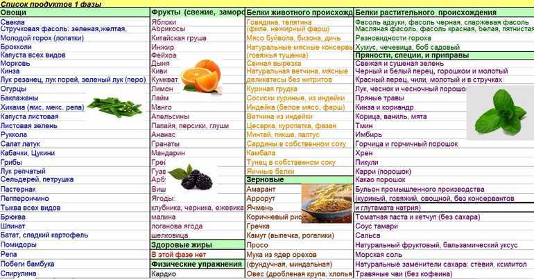 Диета морено для похудения - меню на каждый день и результаты - pohudete.ru
