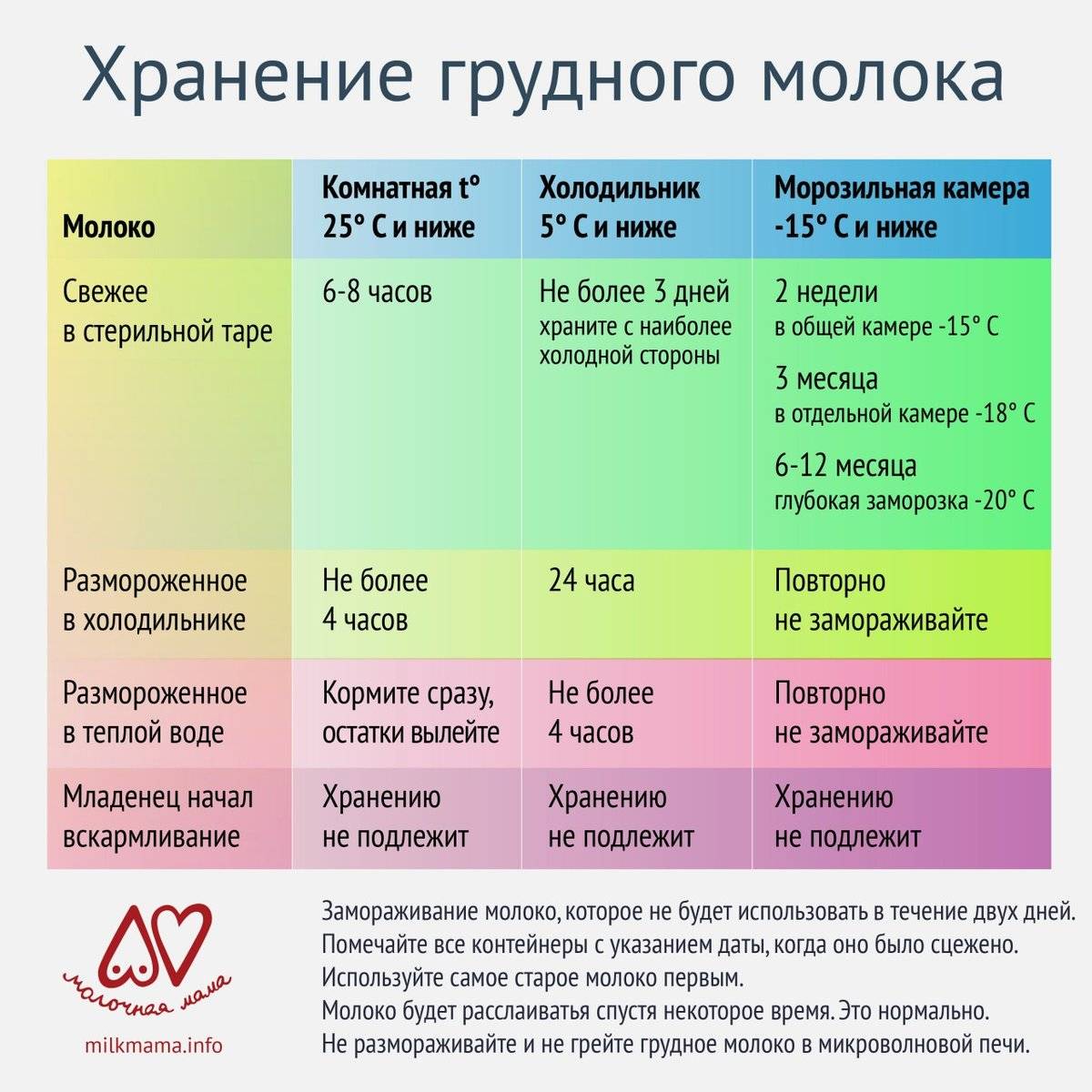 Сколько хранится грудное молоко в холодильнике и морозилке