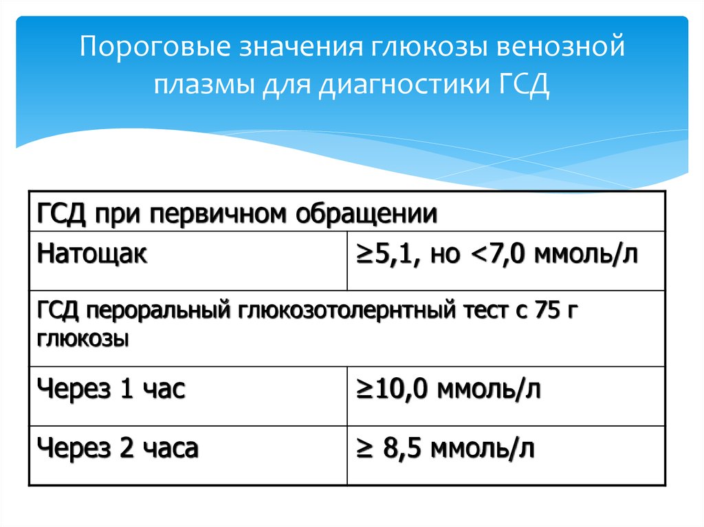 Как проводят тест на толерантность к глюкозе - показания к исследованию и расшифровка результатов