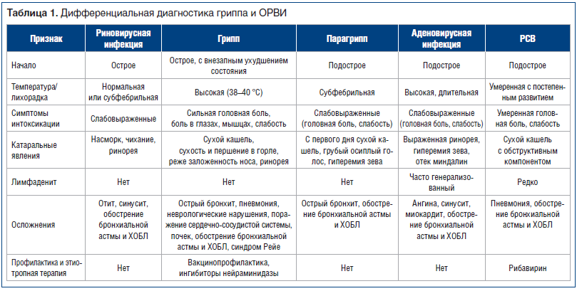 Орз, орви, грипп