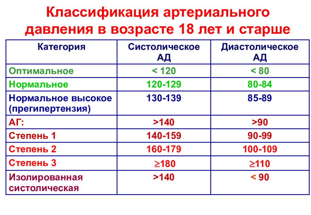 Норма давления и пульса по возрастам в таблице