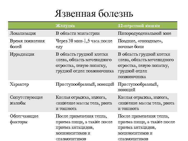 Осложнения язвенной болезни. кровотечение. пенетрация. перфорация. стеноз привратника.